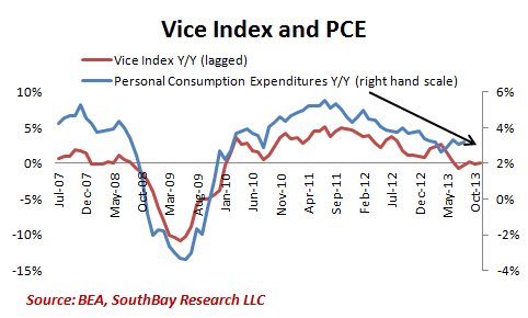 vice and pce